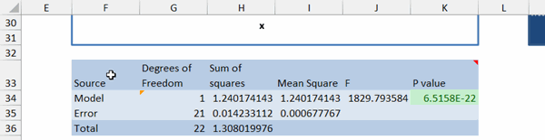 The ANOVA table